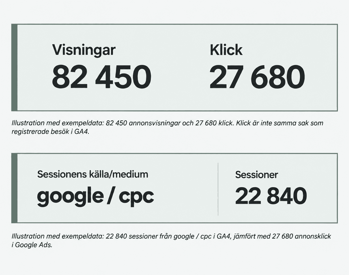 Illustration av Google Ads-visningar och klick samt GA4-sessioner från google / cpc: 82 450 visningar, 27 680 klick och 22 840 sessioner.