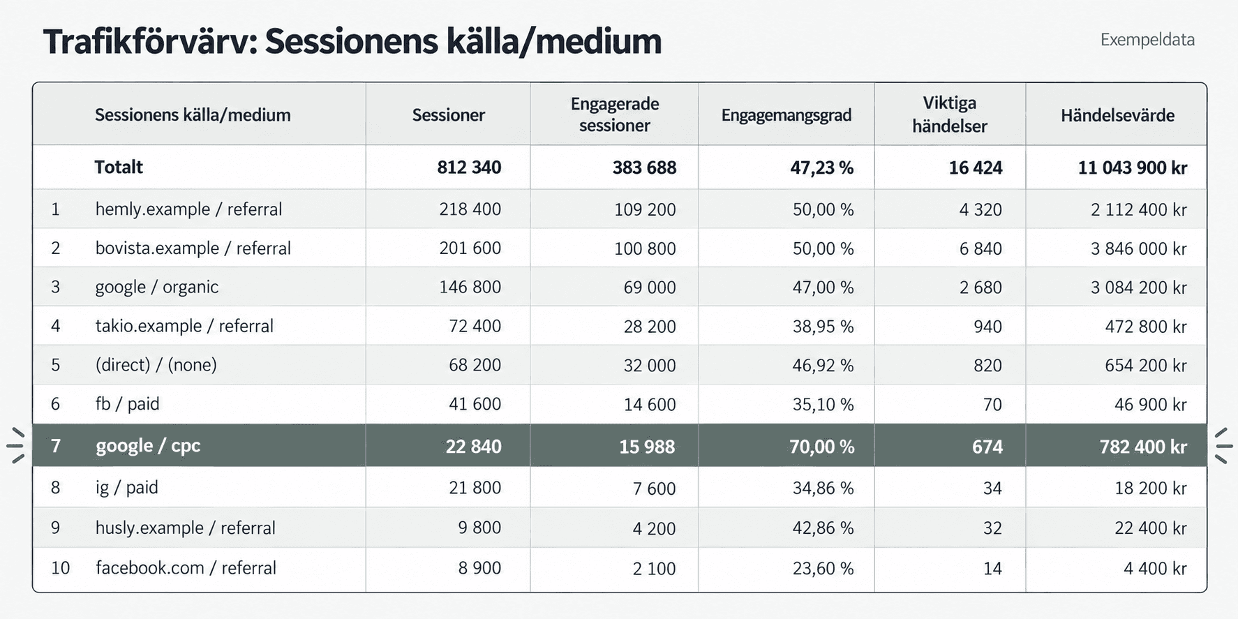 Trafikförvärv i GA4: google / cpc med 22 840 sessioner, 674 viktiga händelser och 782 400 kr i händelsevärde.